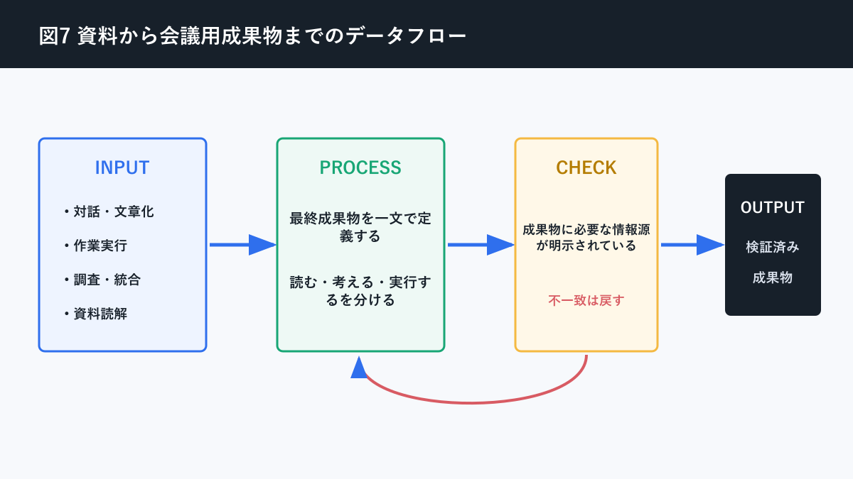 生成AI 仕事 使い分けについて資料から会議用成果物までのデータフローを説明する図解