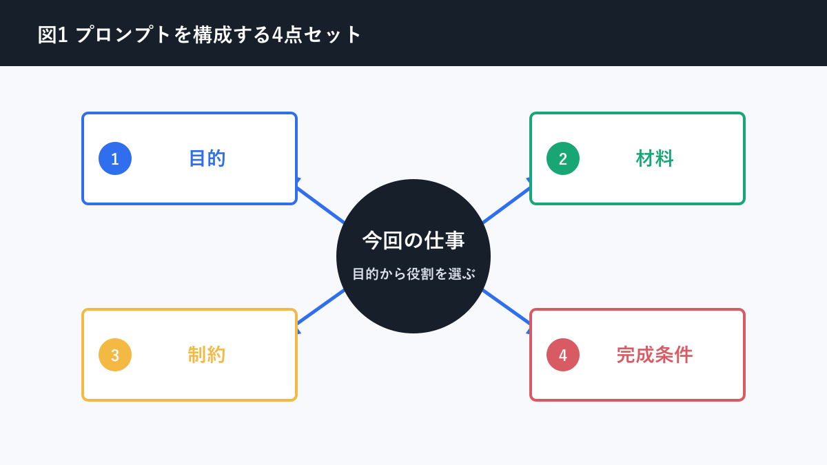 AI プロンプト 作り方についてプロンプトを構成する4点セットを説明する図解