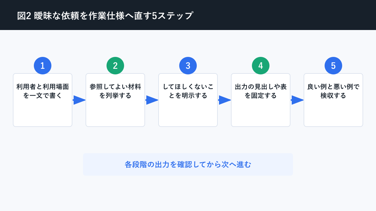 AI プロンプト 作り方について曖昧な依頼を作業仕様へ直す5ステップを説明する図解