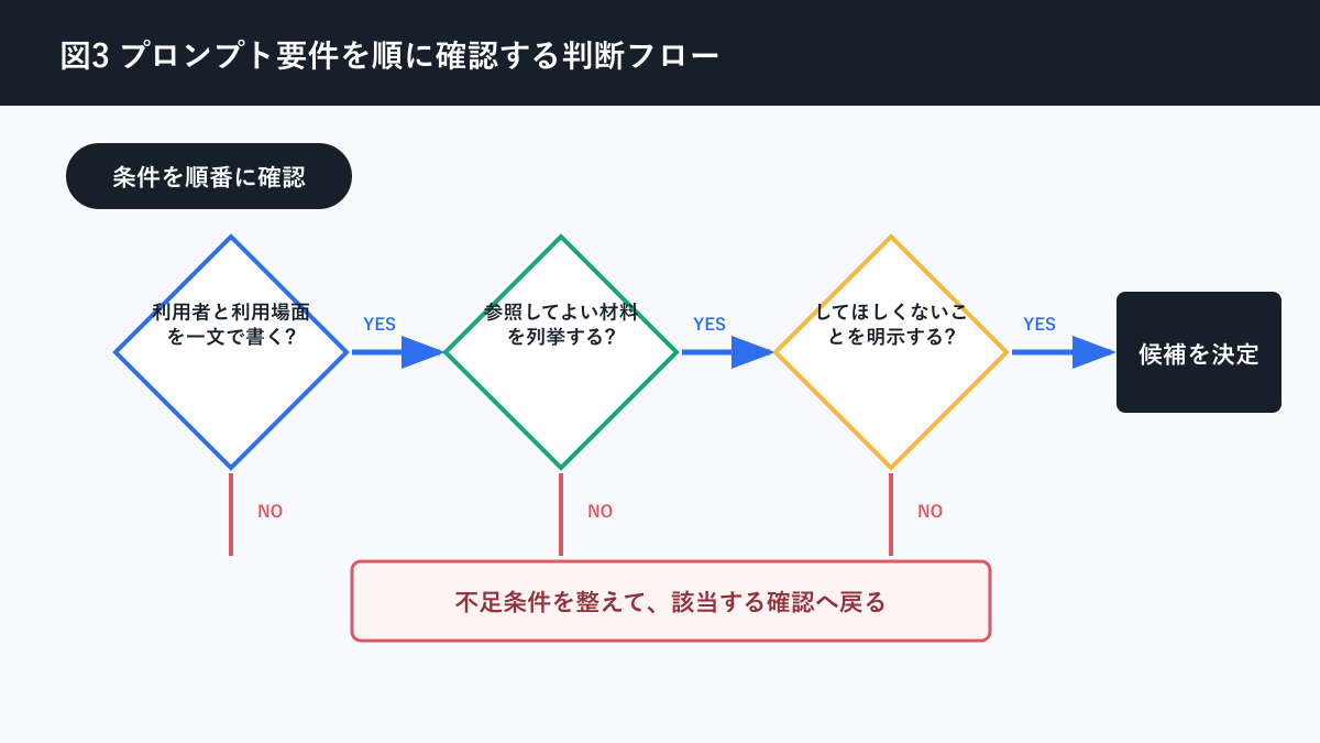 AI プロンプト 作り方についてプロンプト要件を順に確認する判断フローを説明する図解