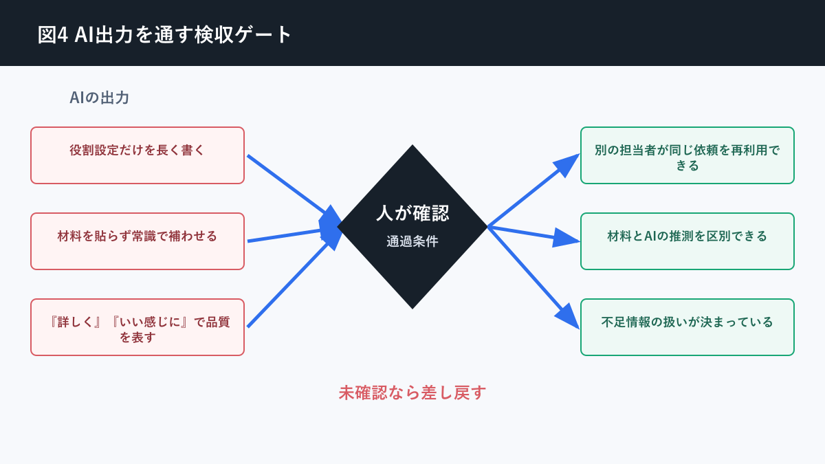 AI プロンプト 作り方についてAI出力を通す検収ゲートを説明する図解