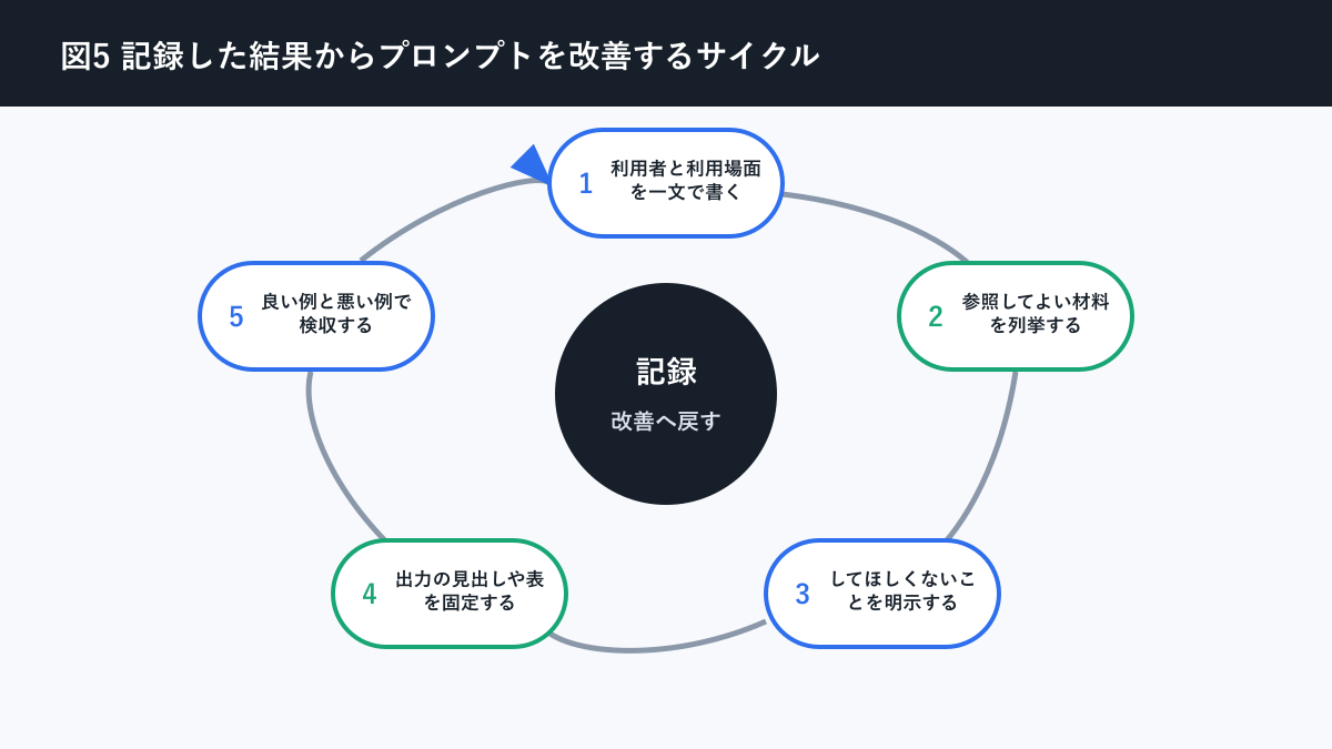 AI プロンプト 作り方について記録した結果からプロンプトを改善するサイクルを説明する図解