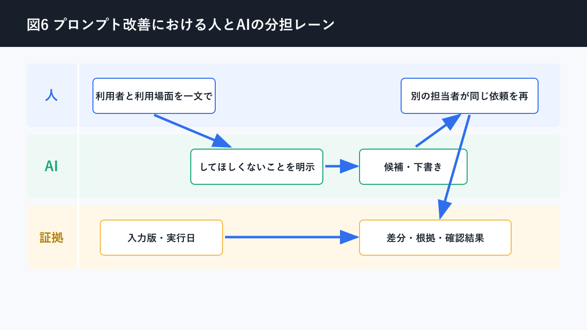 AI プロンプト 作り方についてプロンプト改善における人とAIの分担レーンを説明する図解