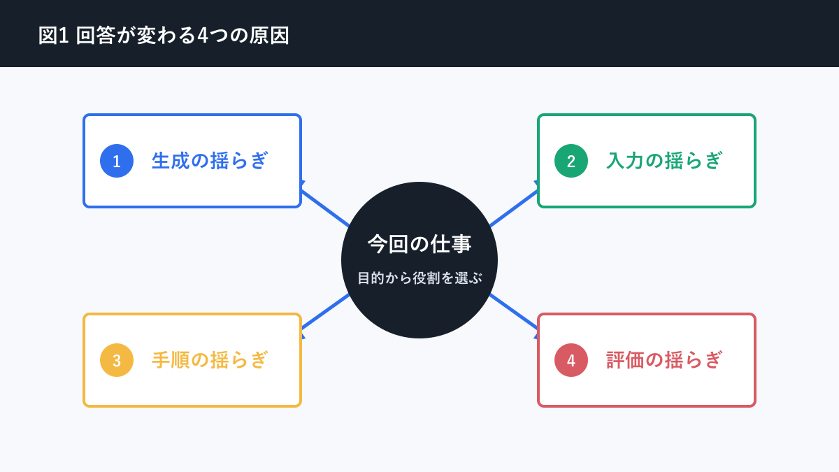 AI 回答 毎回変わるについて回答が変わる4つの原因を説明する図解