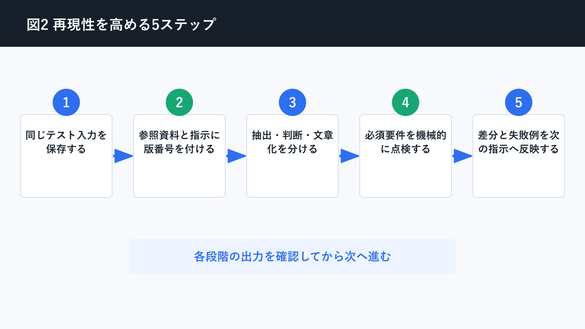 AI 回答 毎回変わるについて再現性を高める5ステップを説明する図解