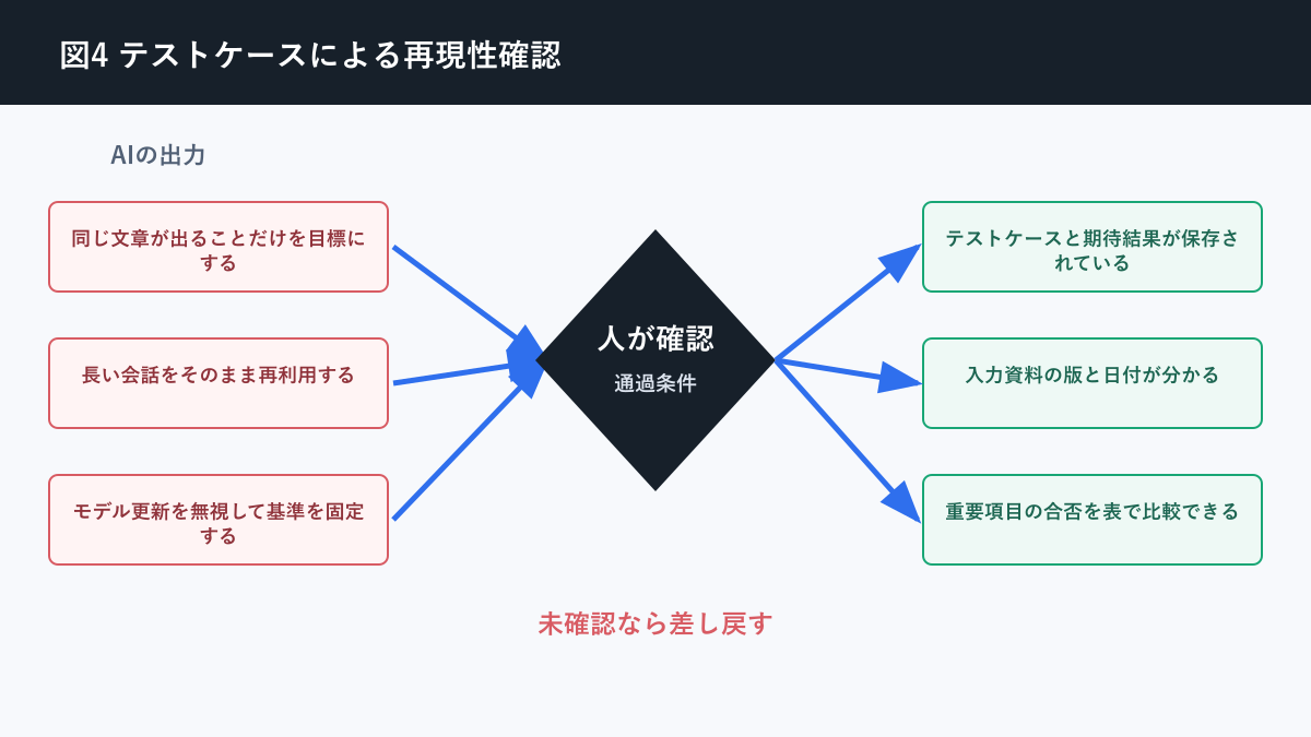 AI 回答 毎回変わるについてテストケースによる再現性確認を説明する図解