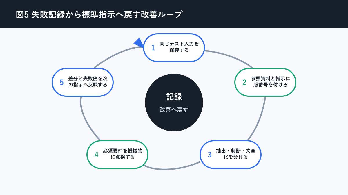 AI 回答 毎回変わるについて失敗記録から標準指示へ戻す改善ループを説明する図解