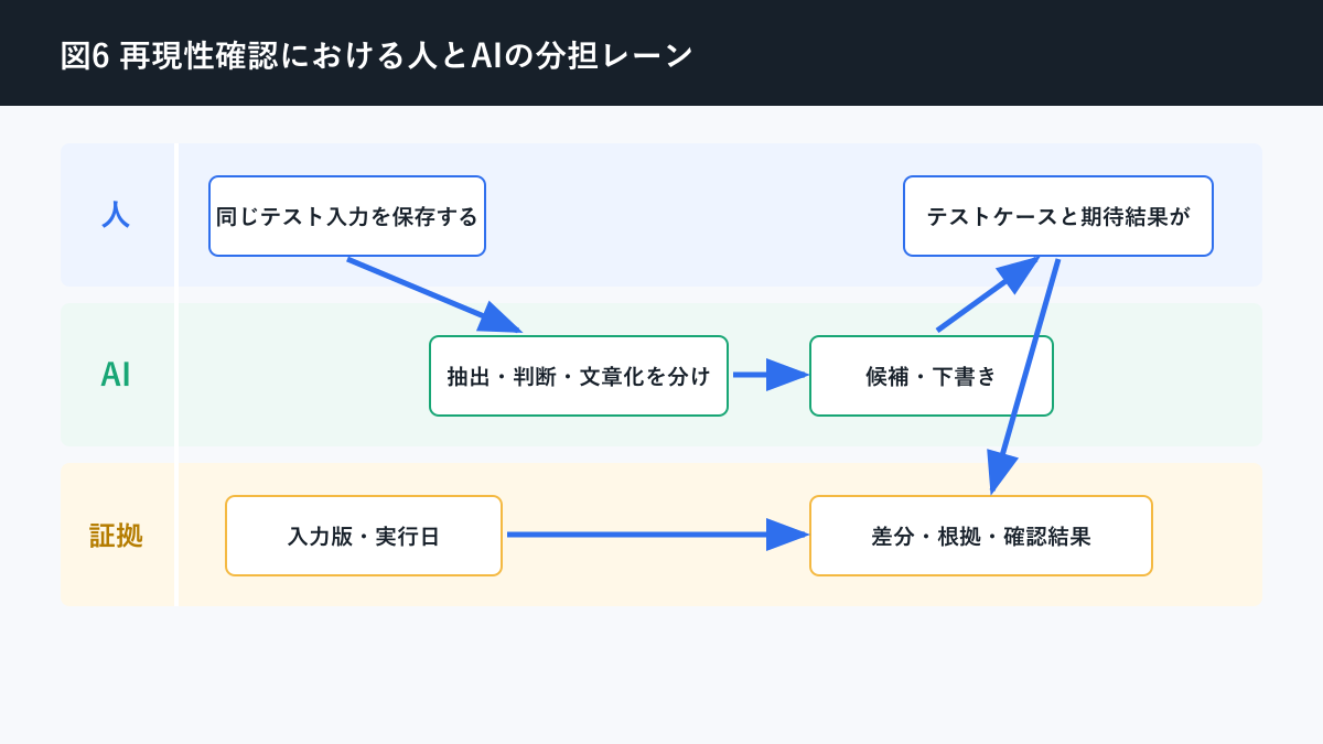 AI 回答 毎回変わるについて再現性確認における人とAIの分担レーンを説明する図解