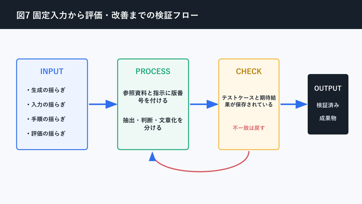 AI 回答 毎回変わるについて固定入力から評価・改善までの検証フローを説明する図解