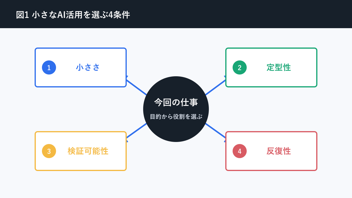 AI活用 始め方 業務について小さなAI活用を選ぶ4条件を説明する図解