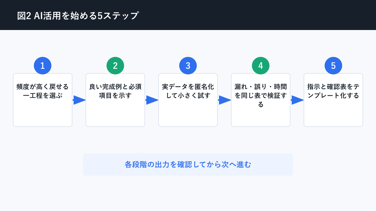 AI活用 始め方 業務についてAI活用を始める5ステップを説明する図解