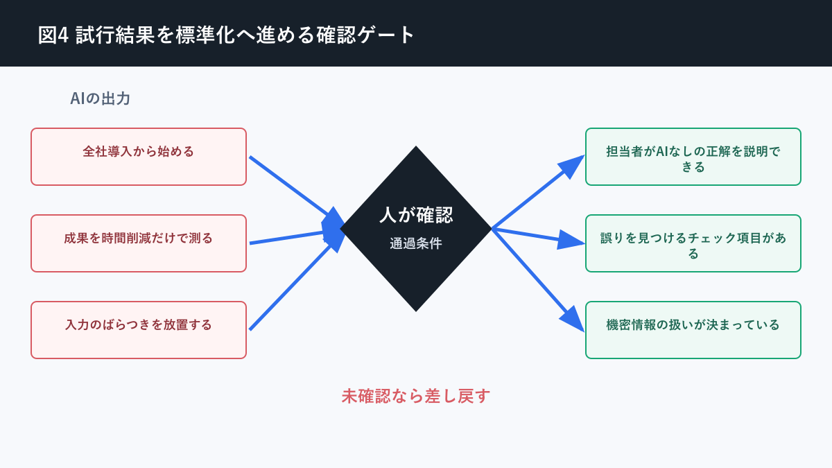AI活用 始め方 業務について試行結果を標準化へ進める確認ゲートを説明する図解