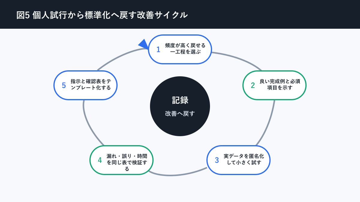 AI活用 始め方 業務について個人試行から標準化へ戻す改善サイクルを説明する図解