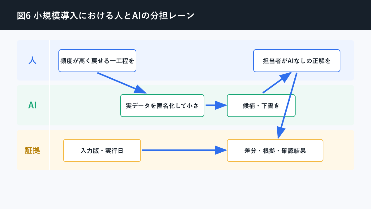 AI活用 始め方 業務について小規模導入における人とAIの分担レーンを説明する図解