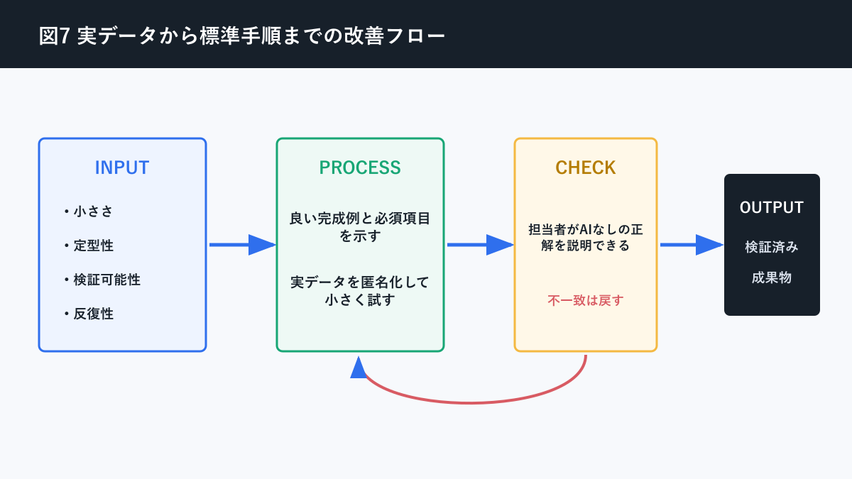 AI活用 始め方 業務について実データから標準手順までの改善フローを説明する図解