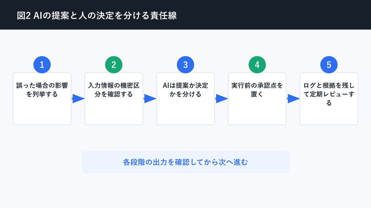 生成AI 任せてはいけない仕事についてAIの提案と人の決定を分ける責任線を説明する図解