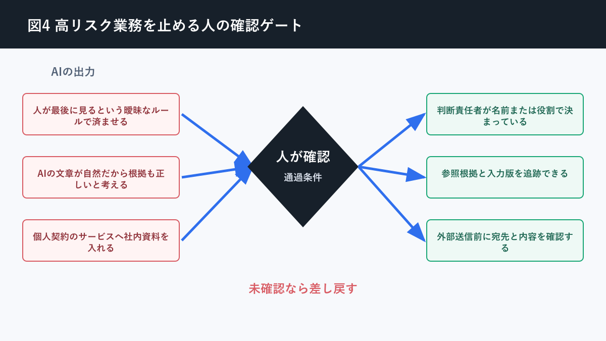 生成AI 任せてはいけない仕事について高リスク業務を止める人の確認ゲートを説明する図解