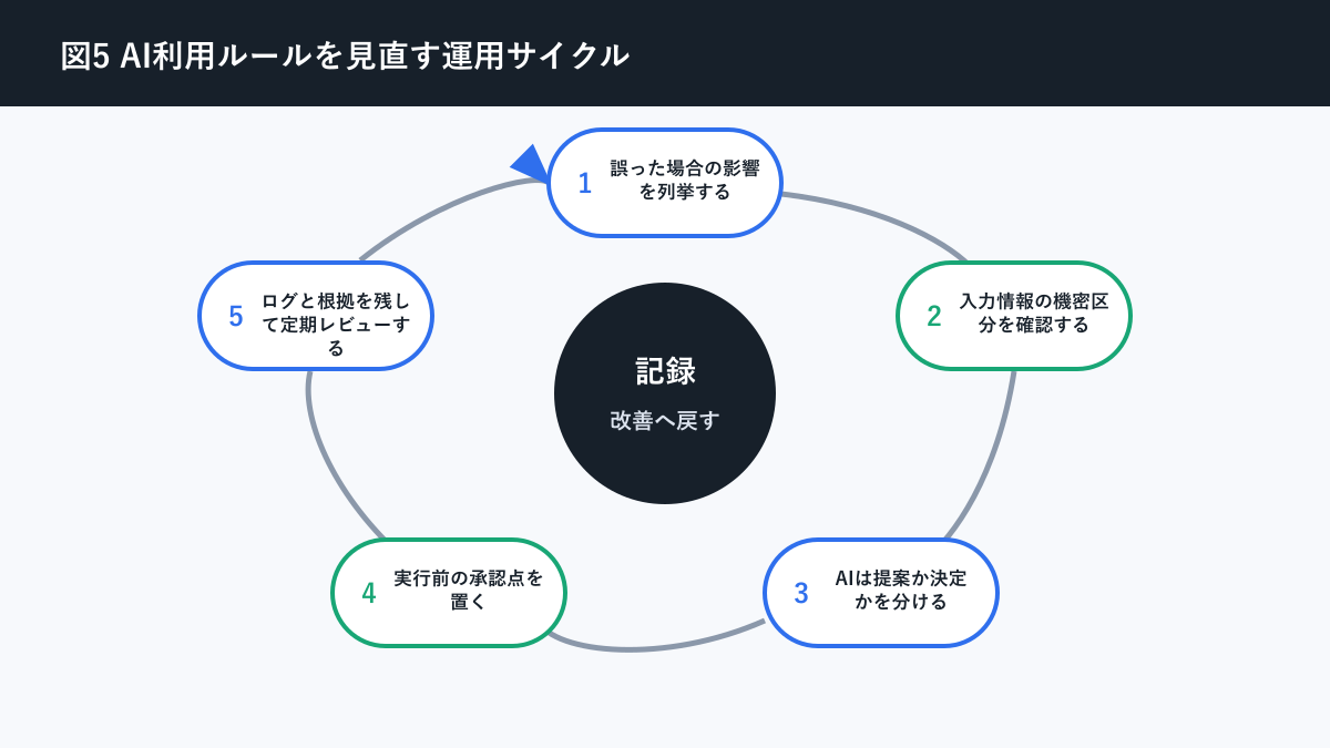 生成AI 任せてはいけない仕事についてAI利用ルールを見直す運用サイクルを説明する図解