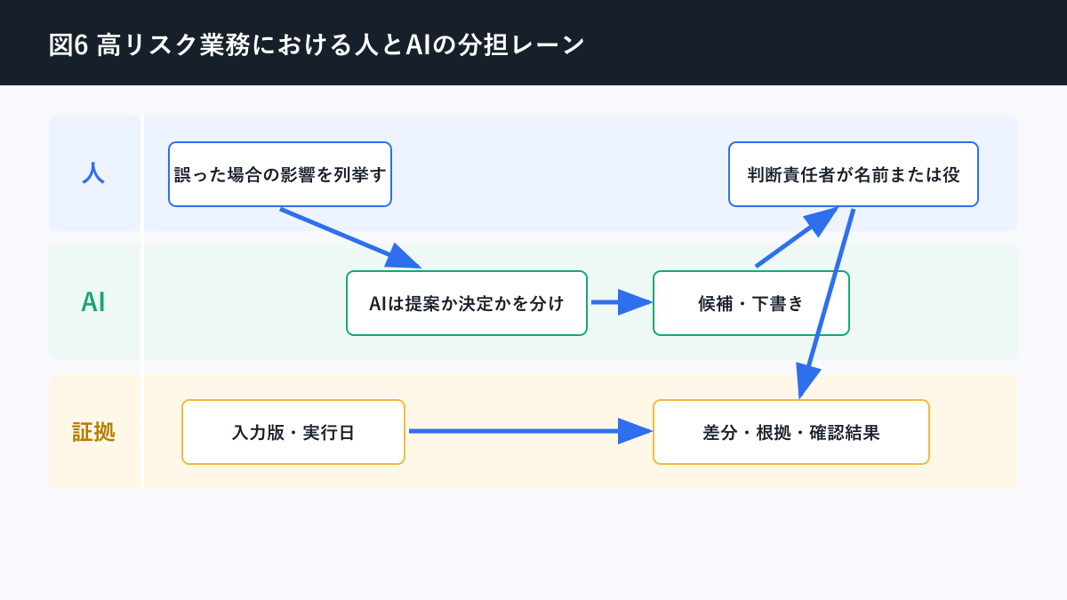 生成AI 任せてはいけない仕事について高リスク業務における人とAIの分担レーンを説明する図解