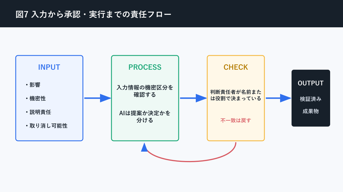 生成AI 任せてはいけない仕事について入力から承認・実行までの責任フローを説明する図解